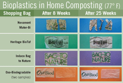 Compostable Packaging Claims Crumble in Mother Earth News Study Image